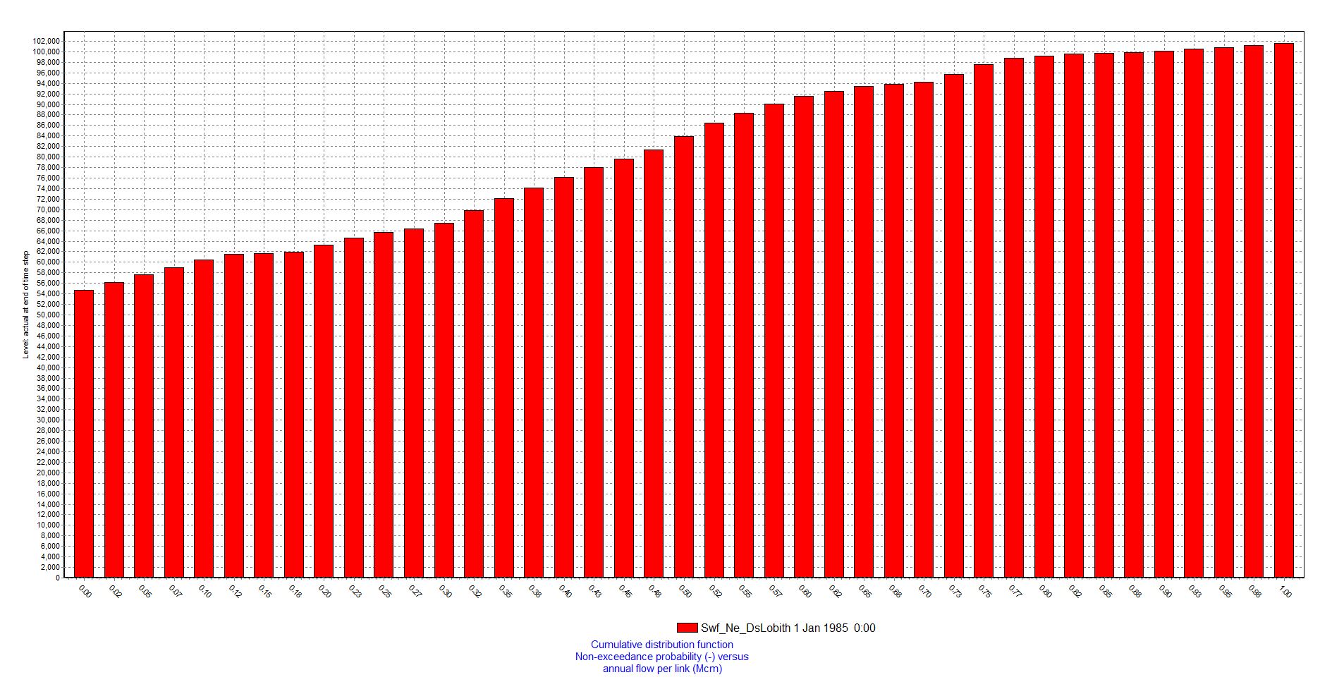 AnnualLinkFlowsCumDistribution 1