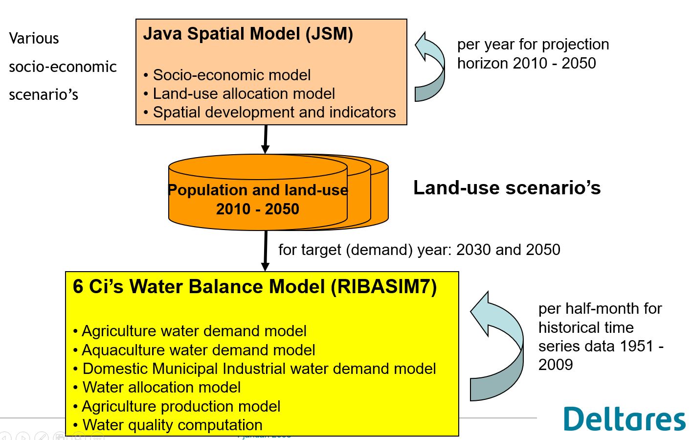 Integrated use of Land-use and spatial planning model and RIBASIM