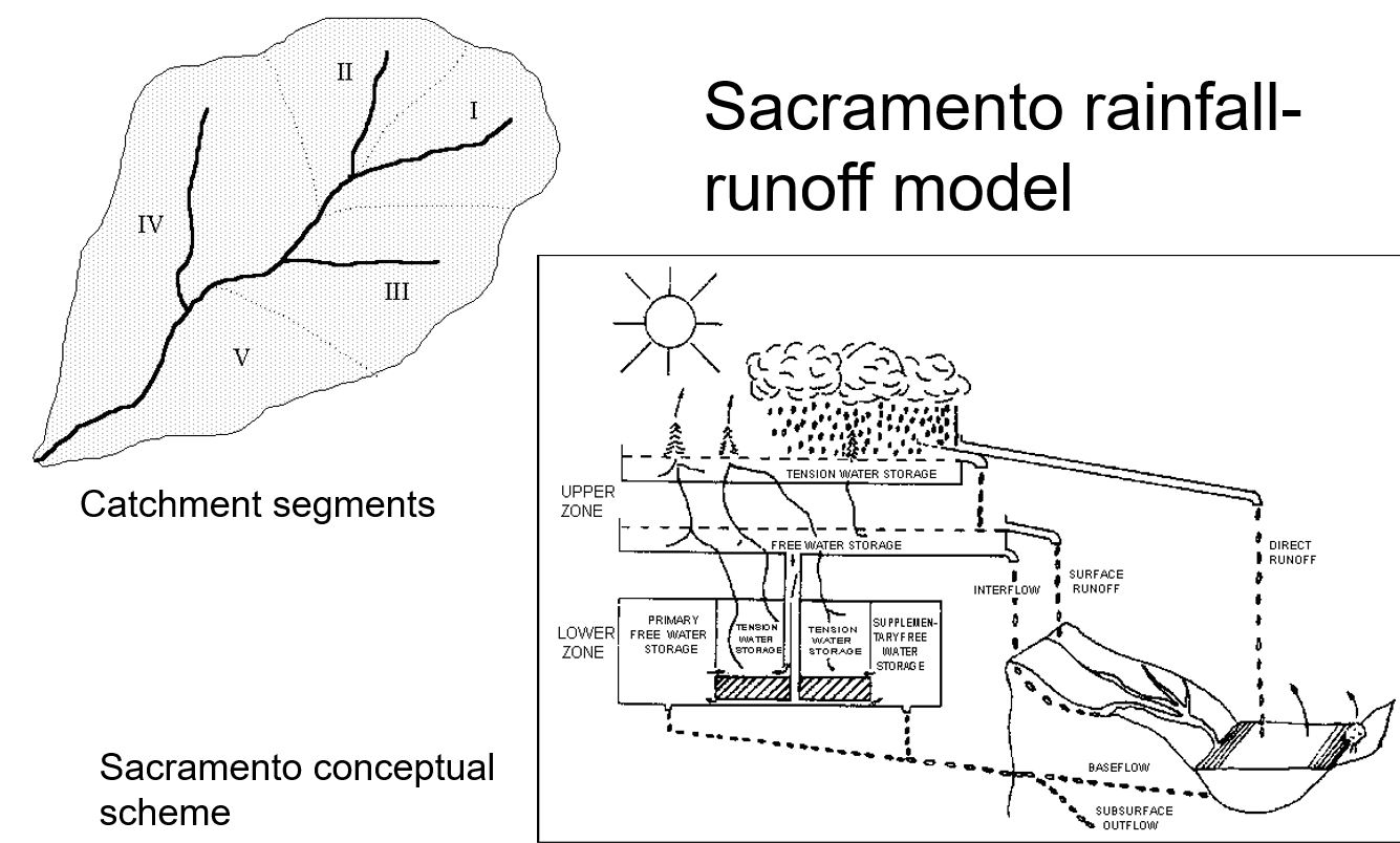 Sacramento RR model Ribasim